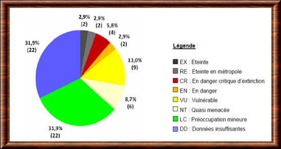 Répartition IUCN des poissons